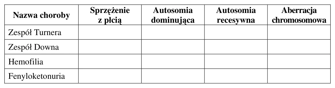 Tabela chorób genetycznych