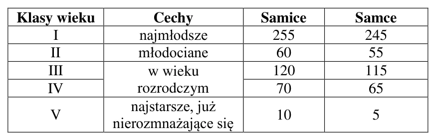 Tabela struktury wiekowej i płciowej populacji zwierząt