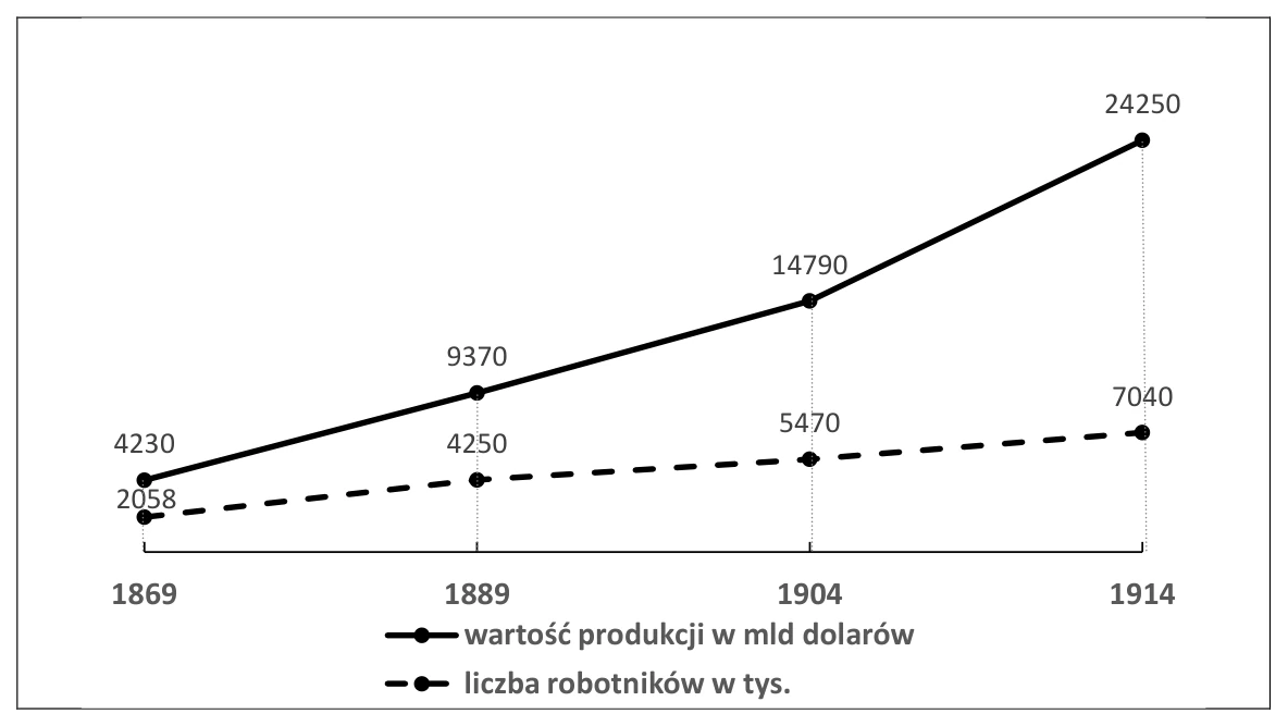 Wykres koncentracji przemysłu w USA w latach 1869-1914